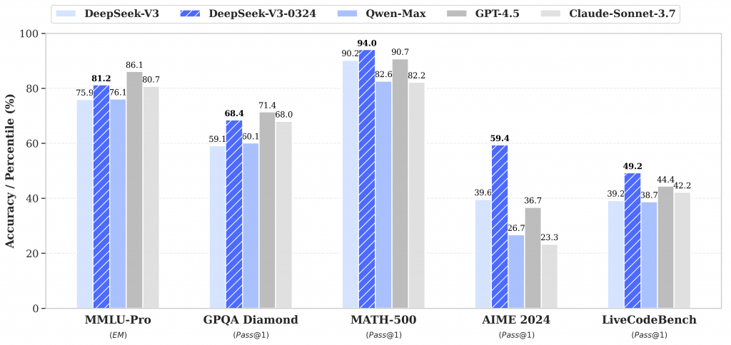 DeepSeek выпустила улучшенную версию DeepSeek-V3: она работает даже на Mac Studio DeepSeek выпустила улучшенную версию DeepSeek-V3: она работает даже на Mac Studio