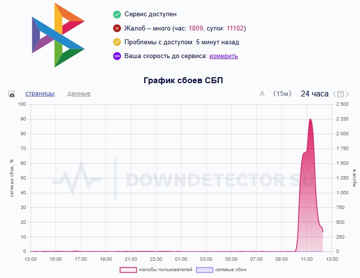 Сбой в Системе быстрых платежей в России: что известно о проблеме с переводами Сбой в Системе быстрых платежей в России: что известно о проблеме с переводами