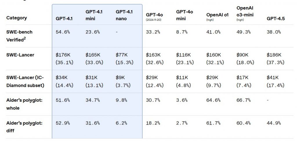 OpenAI представила GPT-4.1: модель с улучшенными возможностями для программистов OpenAI представила GPT-4.1: модель с улучшенными возможностями для программистов